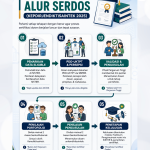 5 TAHAPAN ALUR SERDOS YANG WAJIB DIPAHAMI DOSEN!